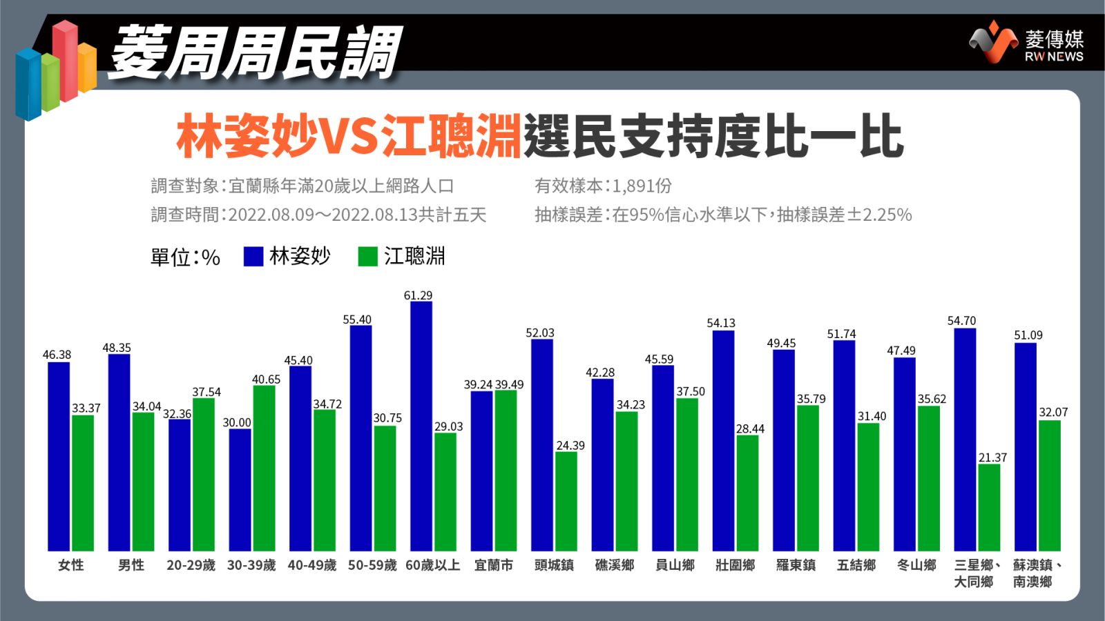 林姿妙VS江聰淵選民支持度比一比