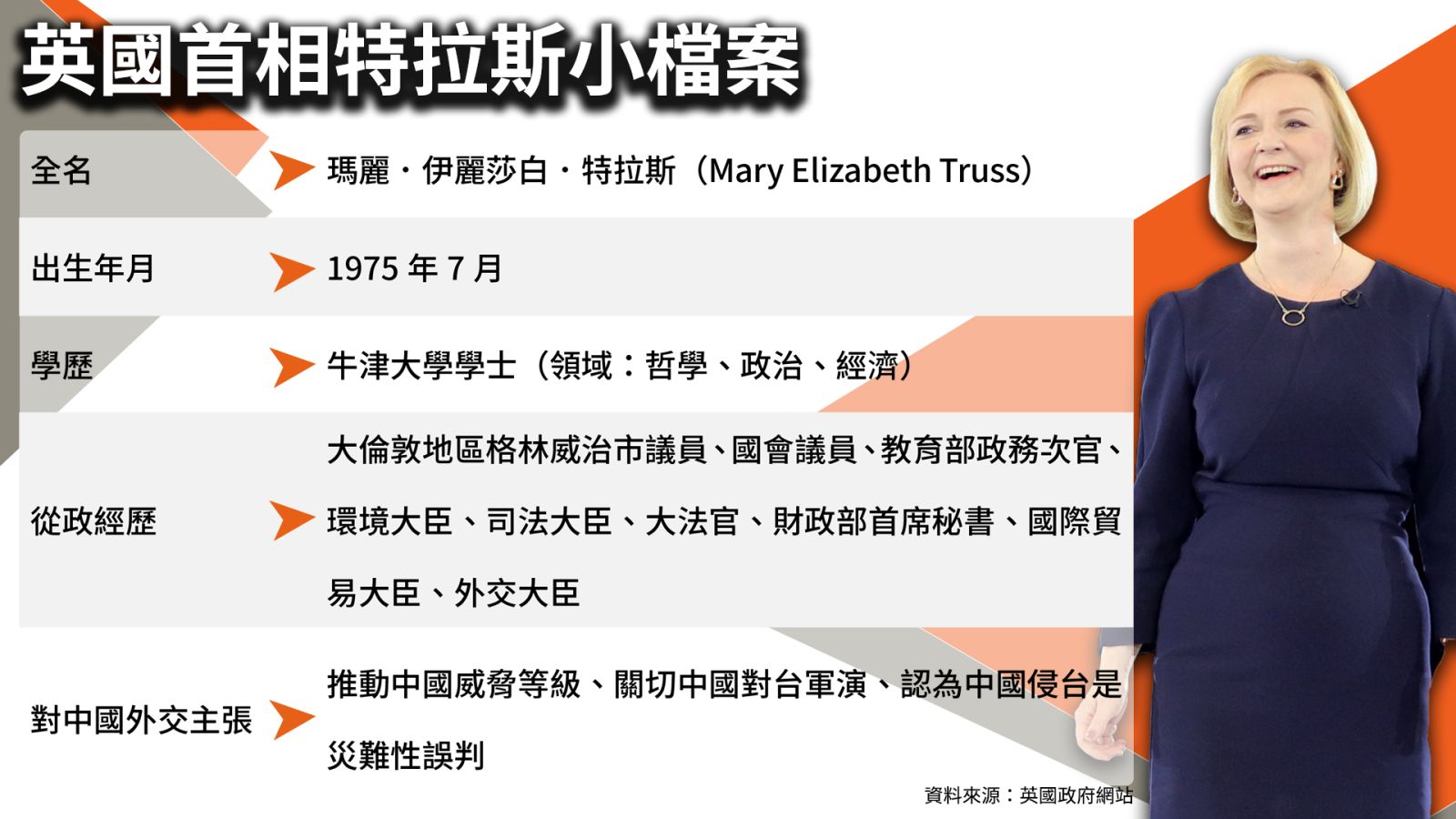 英國首相特拉斯小檔案