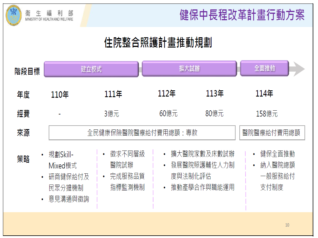 照護司提出112年擴大試辦計畫,協商預算60億,期程12個月,將持續擴大醫院家數及床數。照護司提供