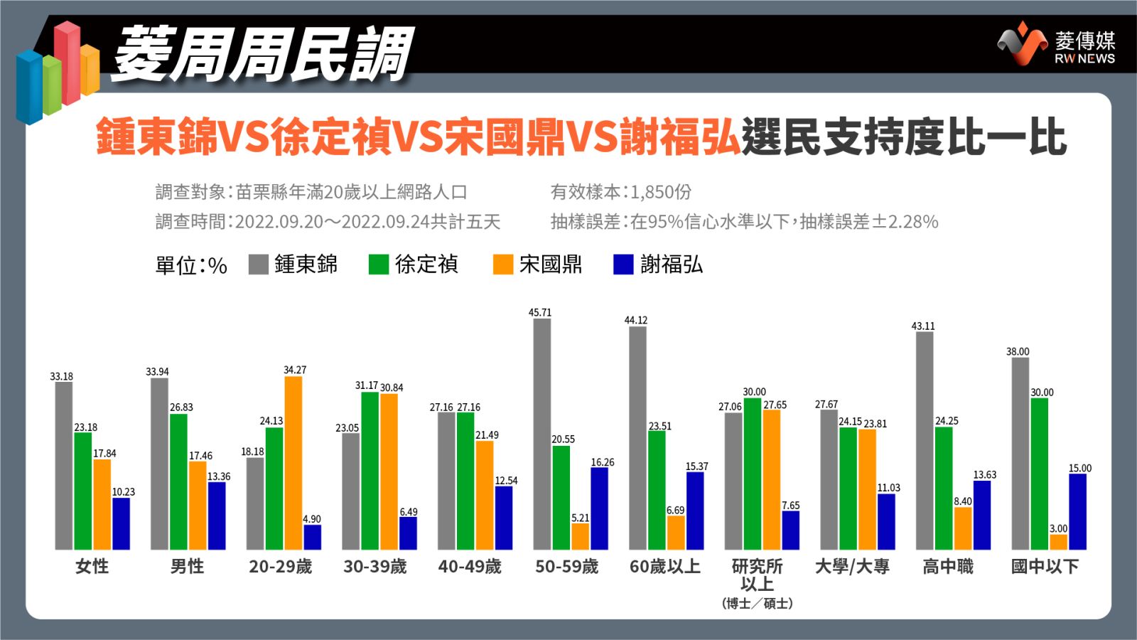 苗栗縣長各候選人支持度比一比