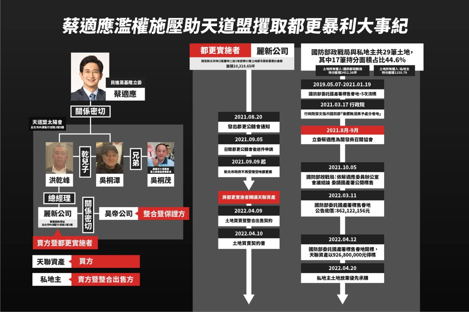 黃國昌指控蔡適應助攻天道盟取得都更利益。翻攝黃國昌臉書