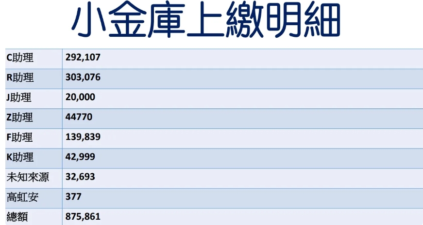 林耕仁質疑,高虹安要求辦公室公費助理,上繳款項當作個人使用的支出費用。林耕仁競辦提供