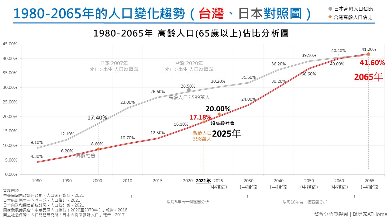 台灣不僅在2025年進入超高齡社會,高齡人口更可能在42年後超越日本。輔具家提供