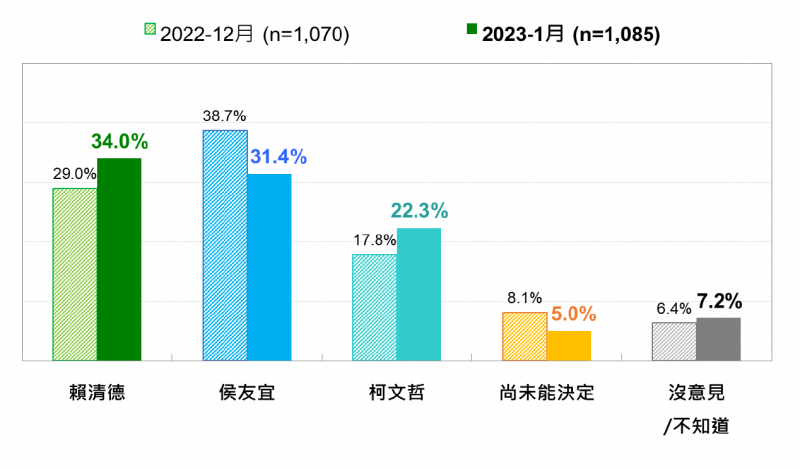游盈隆點出,侯友宜本月支持度銳減7.3個百分點,賴清德激增5個百分點,柯文哲也提升4.5個百分點。台灣民意基金會提供