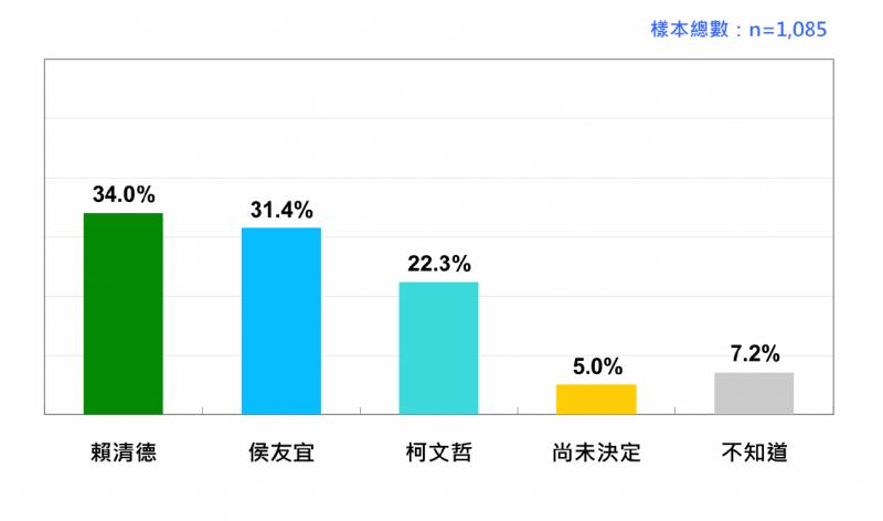 34%賴清德,31.4%侯友宜,22.3%柯文哲,賴清德領先侯友宜2.6個百分點。台灣民意基金會提供