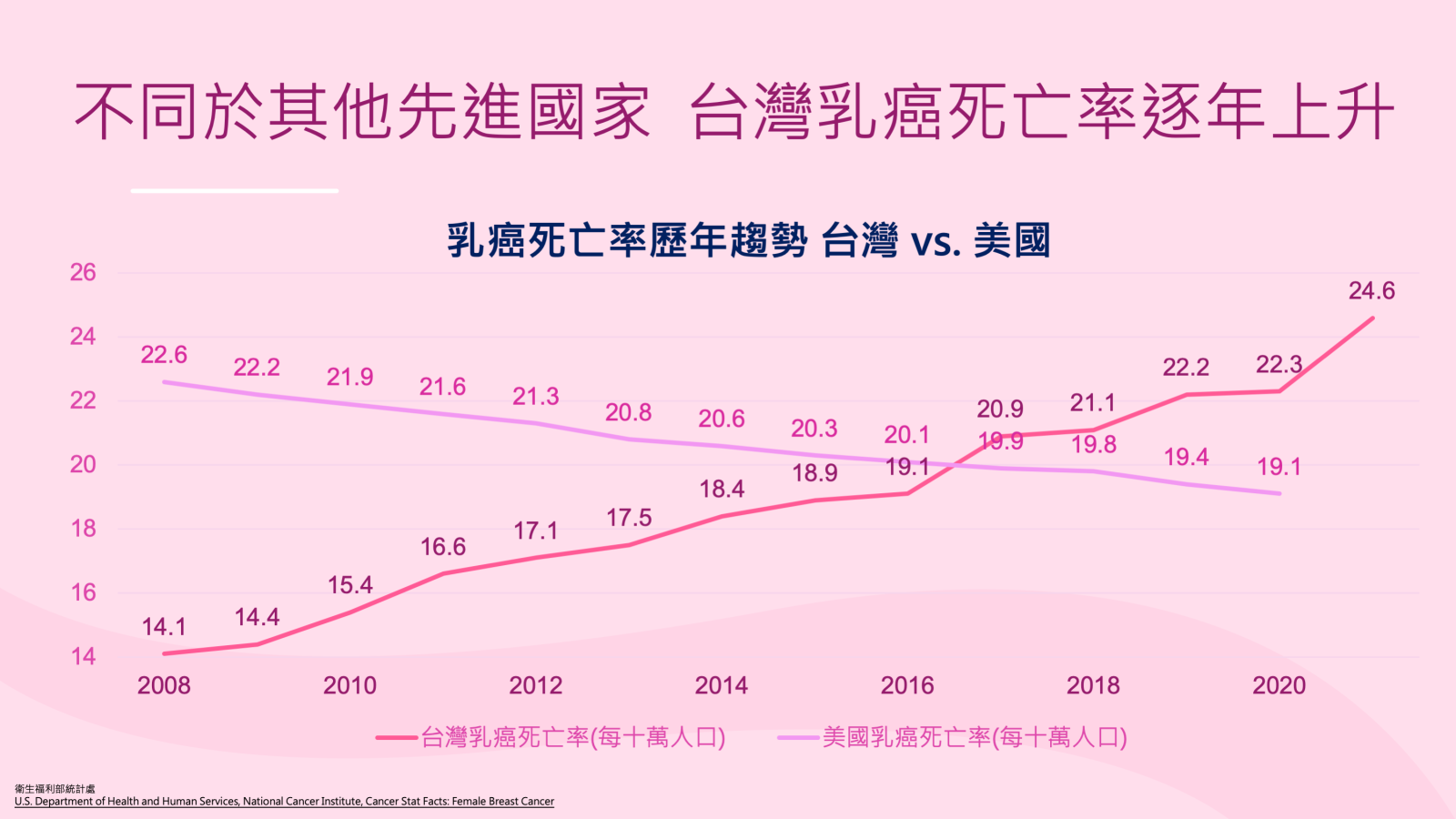 我國乳癌好發年齡下降,不僅年輕患癌比例增加,死亡率也逐年提升,與國際趨勢背道而馳。乳癌病友協會提供