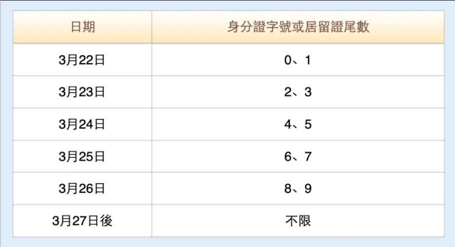 財政部今公布6000元登記分流順序,以身份證或居留證號碼尾數為主。財政部提供