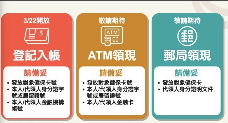 登記入帳如果是在連假後,會比ATM領現來的更慢一點,民眾若要及早領錢記得要在3月底前登記。財政部普發6000登記官網