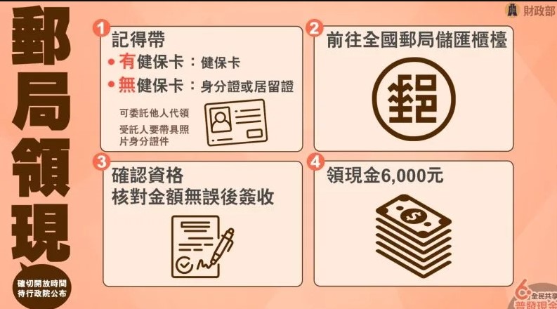 政府普發現金6千元,郵局領現方式說明。財政部提供