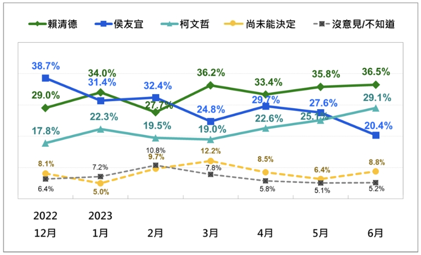 2024年總統大選,台灣選民在2023年6月份的支持趨勢。台灣民意基金會提供