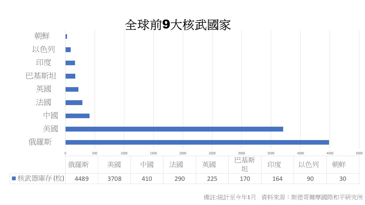 全球前9大核武國