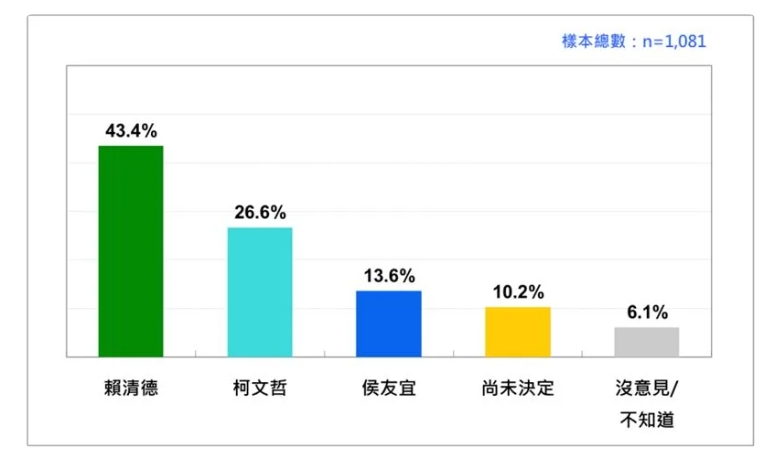 2024台灣總統選民的投票傾向:賴、侯、柯三人競爭時 。台灣民意基金會提供