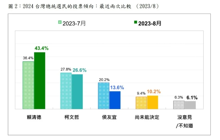 2024 台灣總統選民的投票傾向:最近兩次比較。台灣民意基金會提供