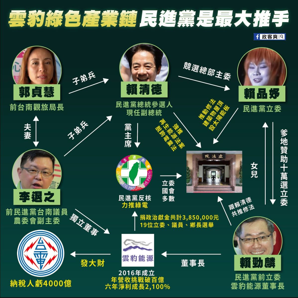 臉書粉專「政客爽」爆料賴清德子弟兵李退之也在雲豹能源擔任獨董。攝自臉書粉專「政客爽」