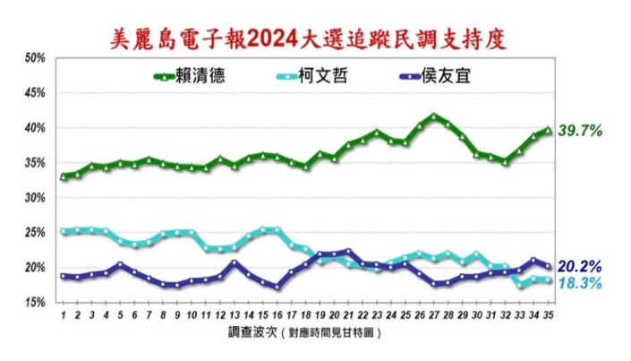 美麗島電子報第35波總統大選追蹤民調。美麗島電子報提供