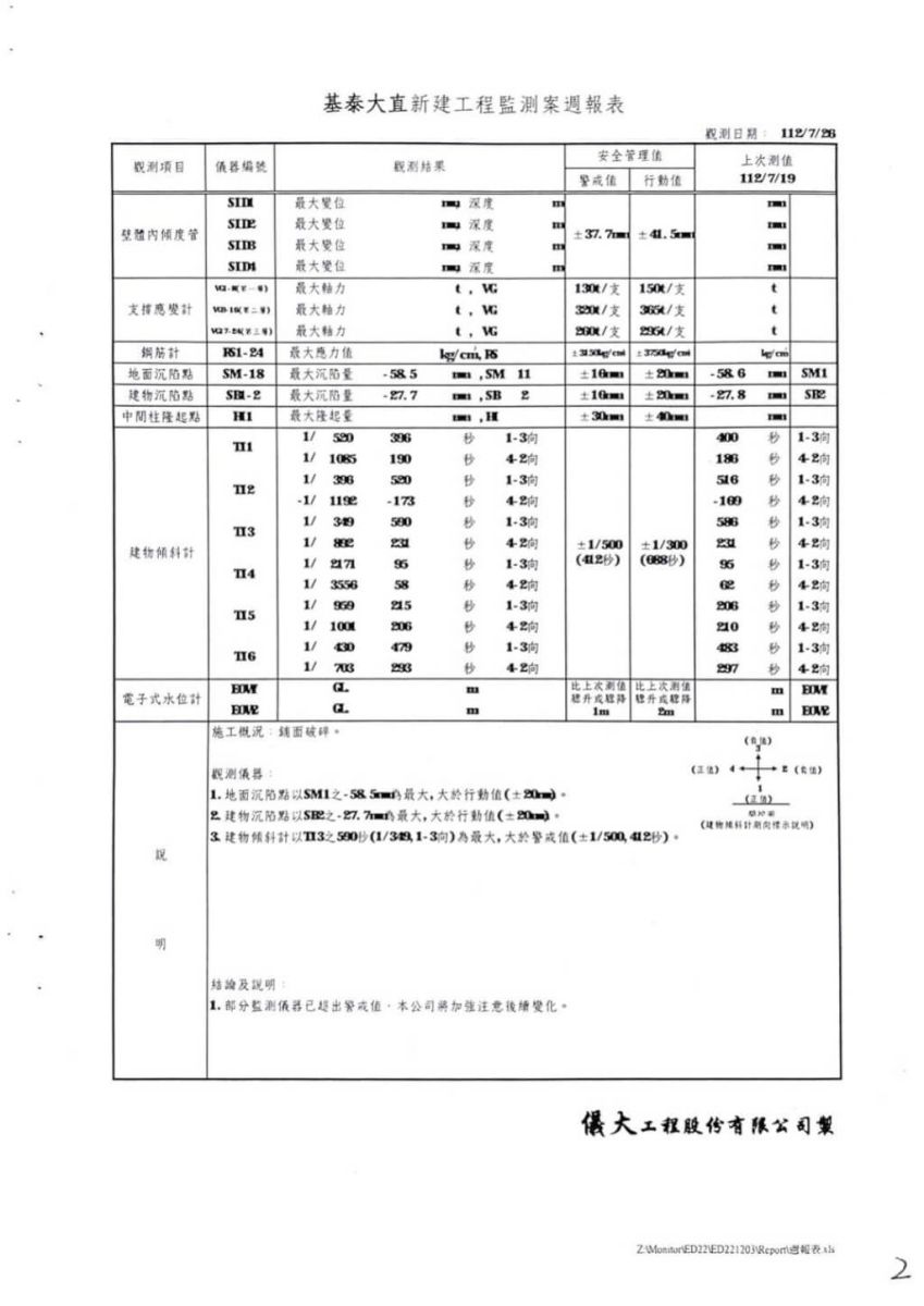 王世堅指「基泰大直」建案7月26日的監測報告顯示多項項數據均已超過警戒值,仍持續動工。翻攝畫面