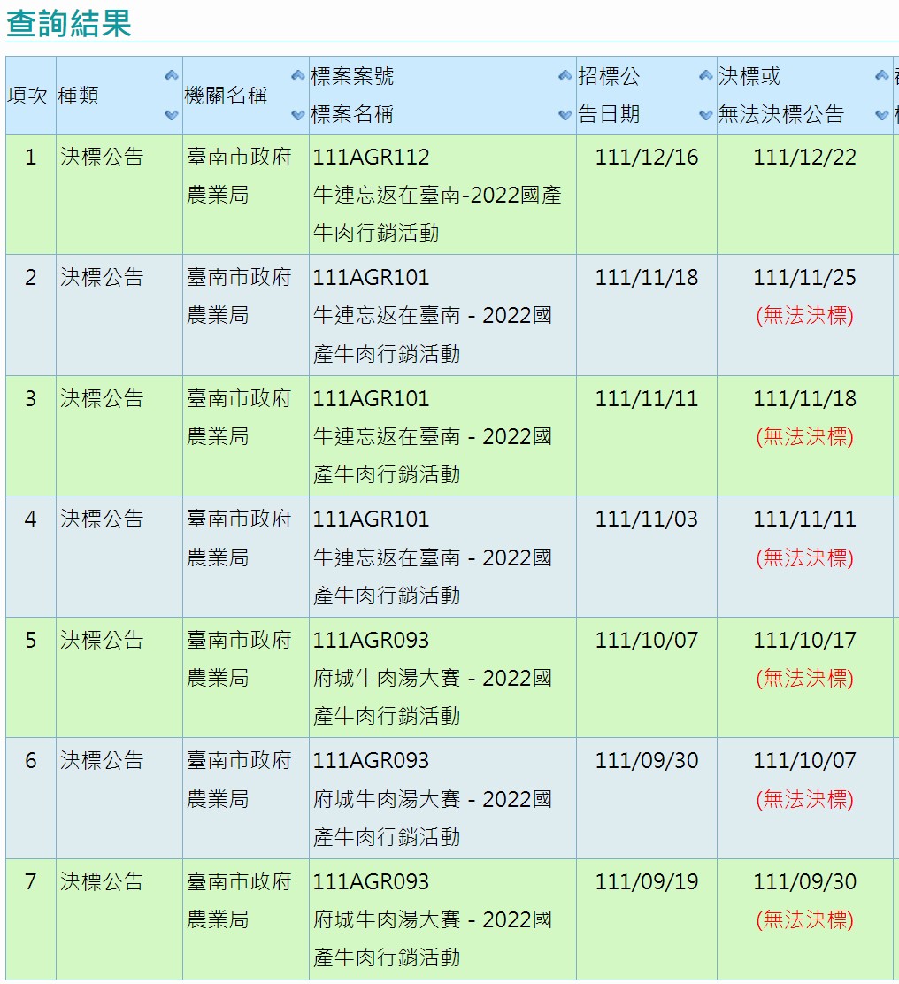 台南市農業局去年舉辦「牛連忘返在臺南-2022國產牛肉行銷活動」,第7次招標才決標。讀者提供