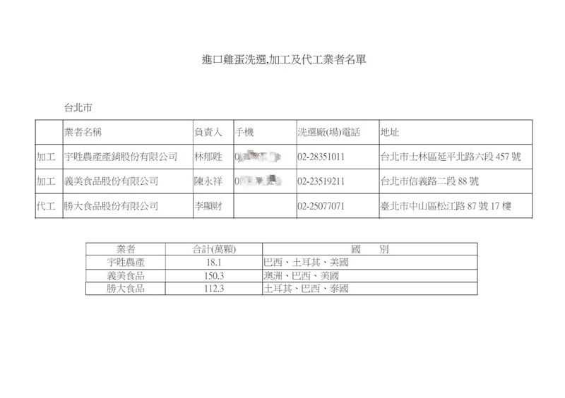 柳采葳公布農業部提供北市府的「進口雞蛋洗選,加工及代工業者名單」中,食品大廠義美也在其中。柳采葳提供
