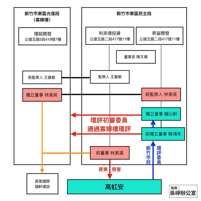 寡婦樓開發案關係圖。翻攝吳崢臉書