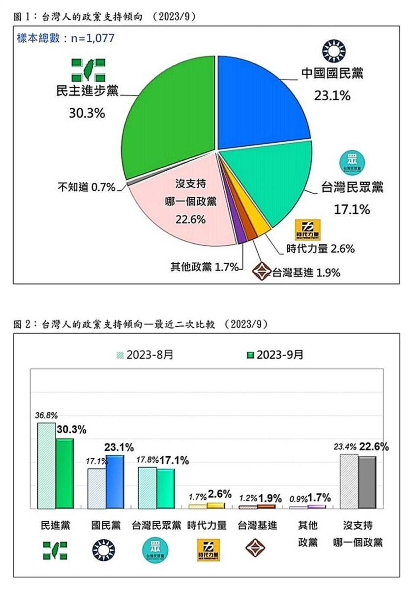 台灣民意基金會提供