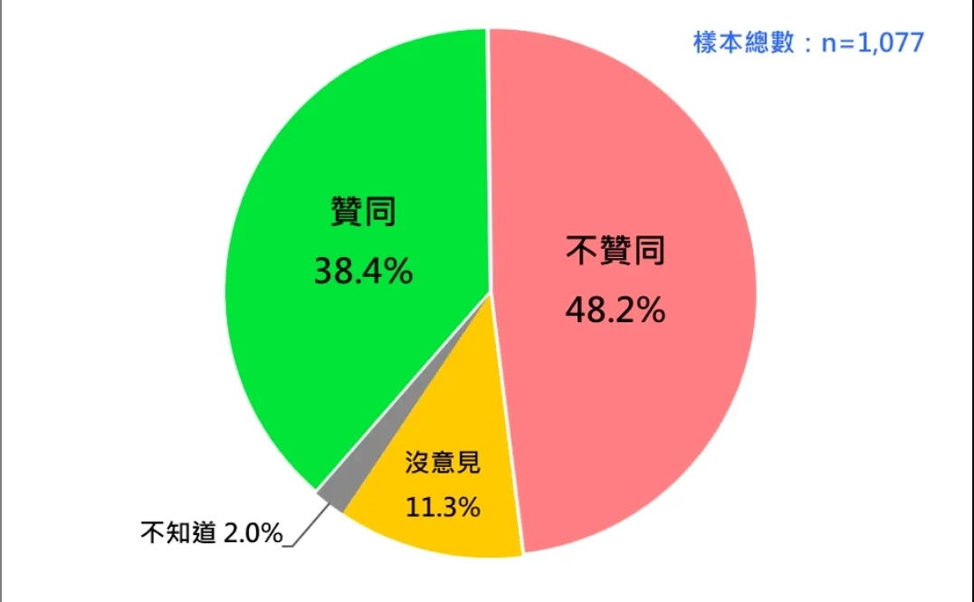 蔡英文最新聲望結果。台灣民意基金會提供