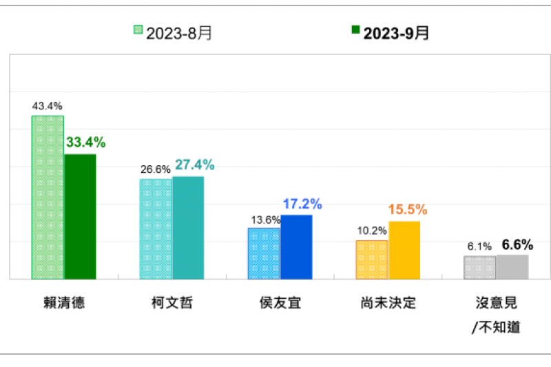 台灣民意基金會民調,2024台灣總統選民的投票傾向最近2次比較。台灣民意基金會提供