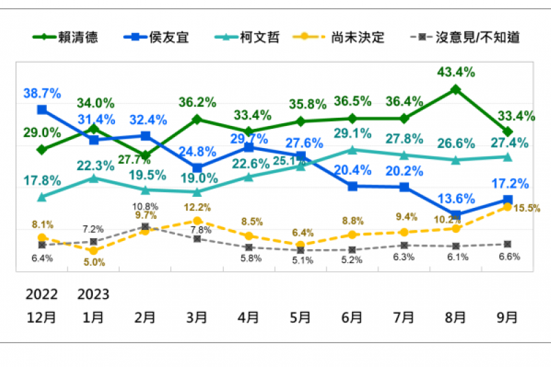 台灣民意基金會民調,2024台灣總統選民投票傾向的趨勢。台灣民意基金會提供