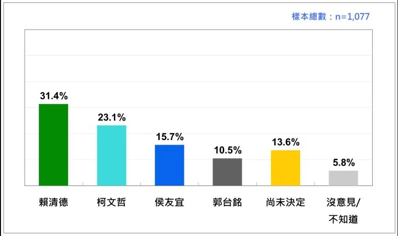 2024 台灣總統選民的投票傾向:當四人競爭時。台灣民意基金會提供
