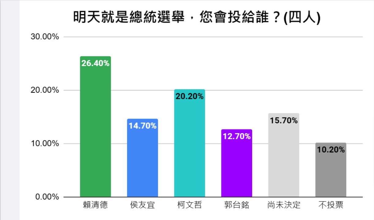 柯辦發言人吳怡萱公布10月1至2日的民眾黨內參民調。翻攝自吳怡萱臉書