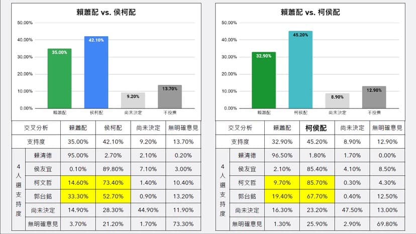 柯辦發言人吳怡萱公布10月1至2日的民眾黨內參民調。翻攝自吳怡萱臉書