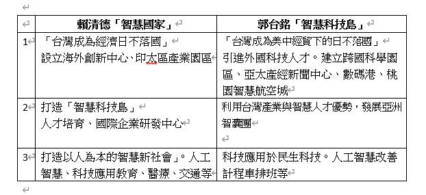 賴清德今提出多項政見跟郭台銘4年前所提政見如出一轍。郭辦提供