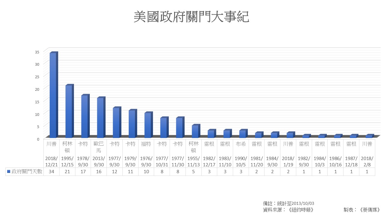 美國政府關門大事紀