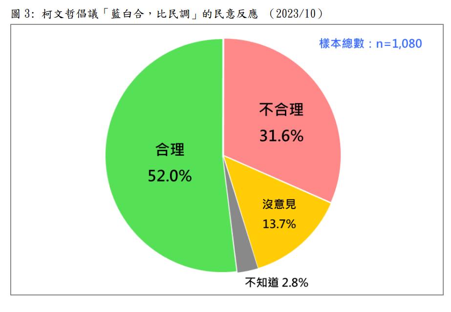 台灣民意基金會提供