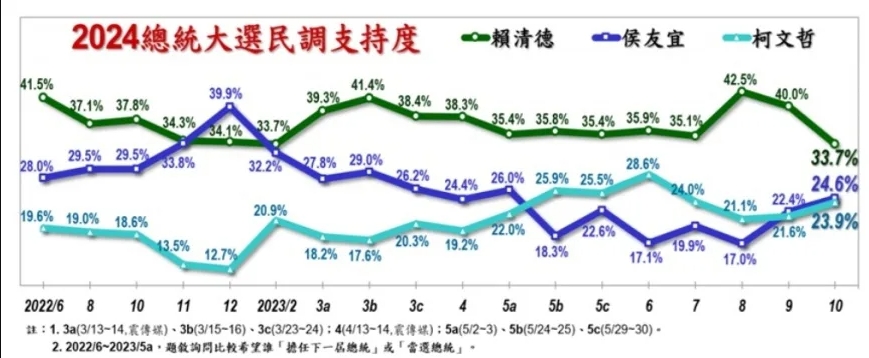 10月國政民調總統大選支持度。美麗島電子報提供