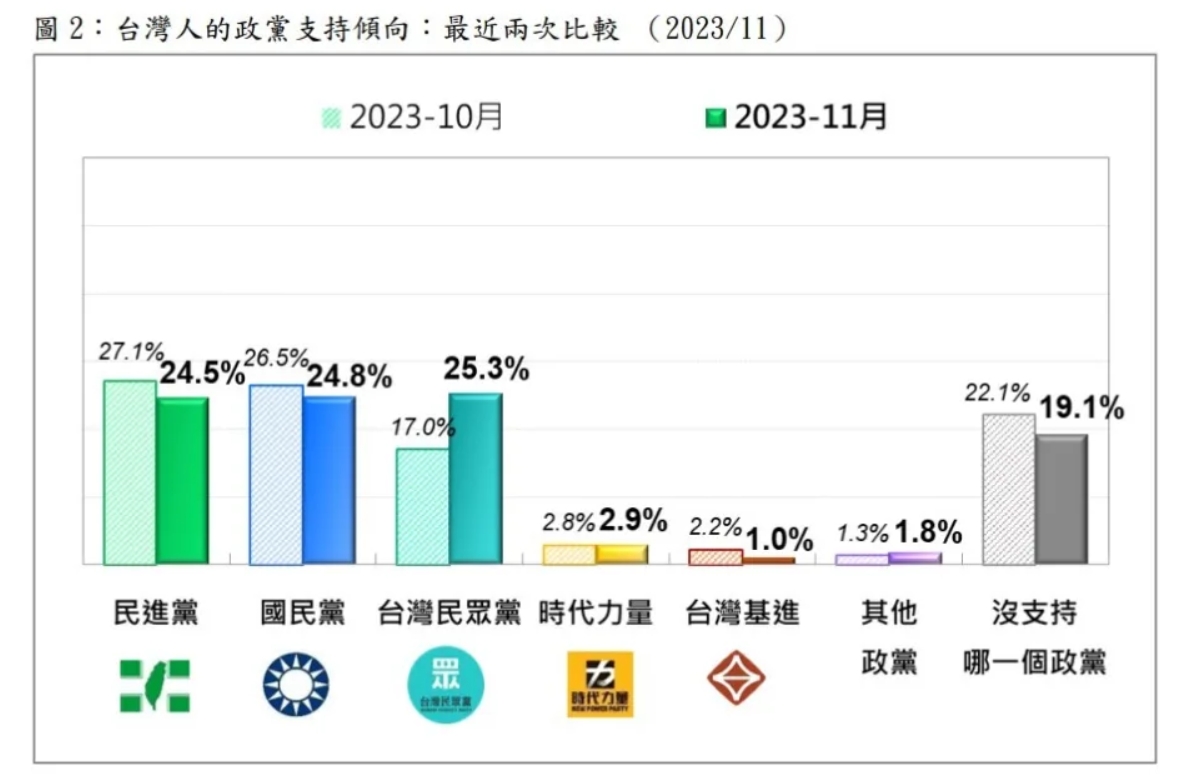近2次民調結果比較,民眾黨支持度飆升。台灣民意基金會提供