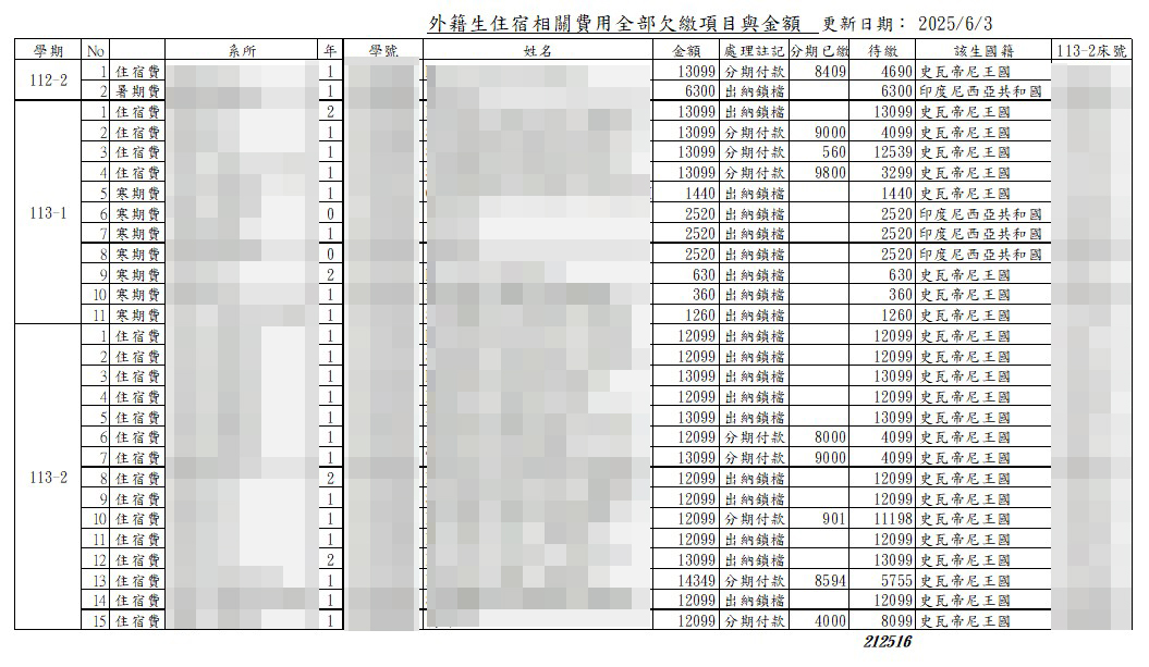 20餘名從非洲到大葉大學留學的史瓦帝尼學生，因積欠學費及住宿費，面臨退學窘境。爆料者提供