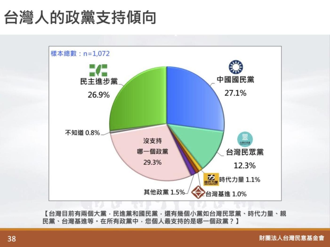 台灣民意基金會21日發布最新民調，在政黨支持度部分，27.1％民眾支持國民黨、26.9%支持民進黨、12.3％台灣民眾黨，台灣民意基金會提供