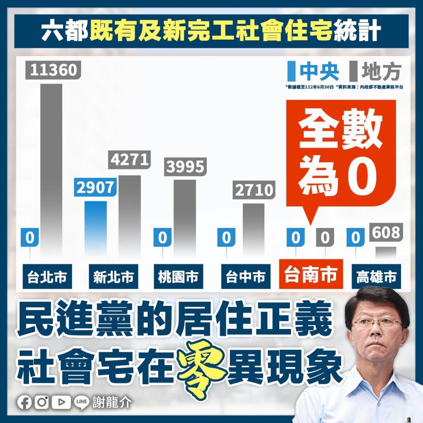 謝龍介在臉書批中央在台南等5個直轄市沒蓋任何一戶社會住宅。翻攝謝龍介臉書