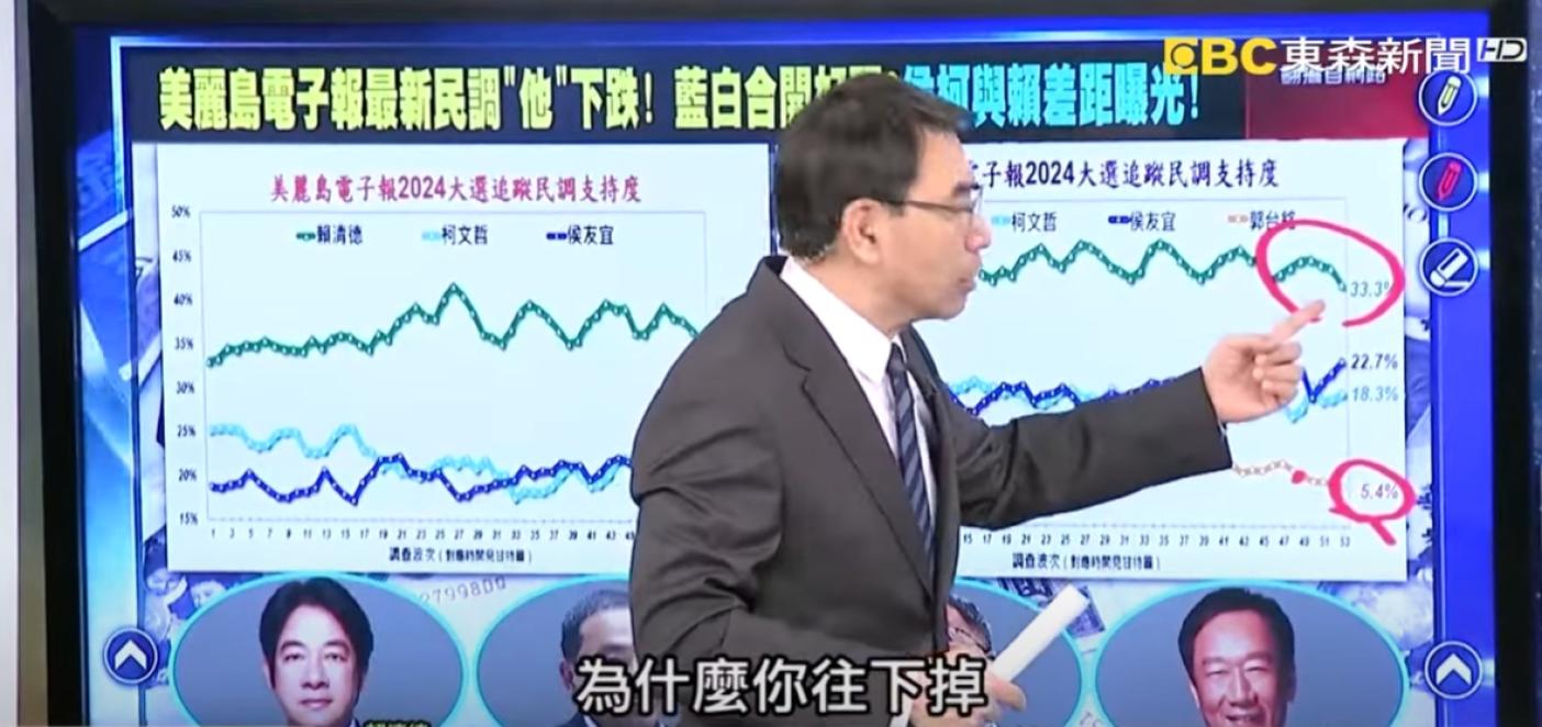 吳子嘉18日在政論節目《關鍵時刻》公布最新總統大選滾動式民調結果。翻攝《關鍵時刻》