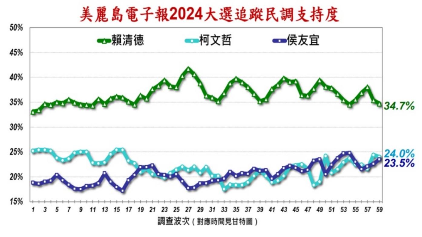 《美麗島電子報》發布最新民調。翻攝《美麗島電子報》網頁