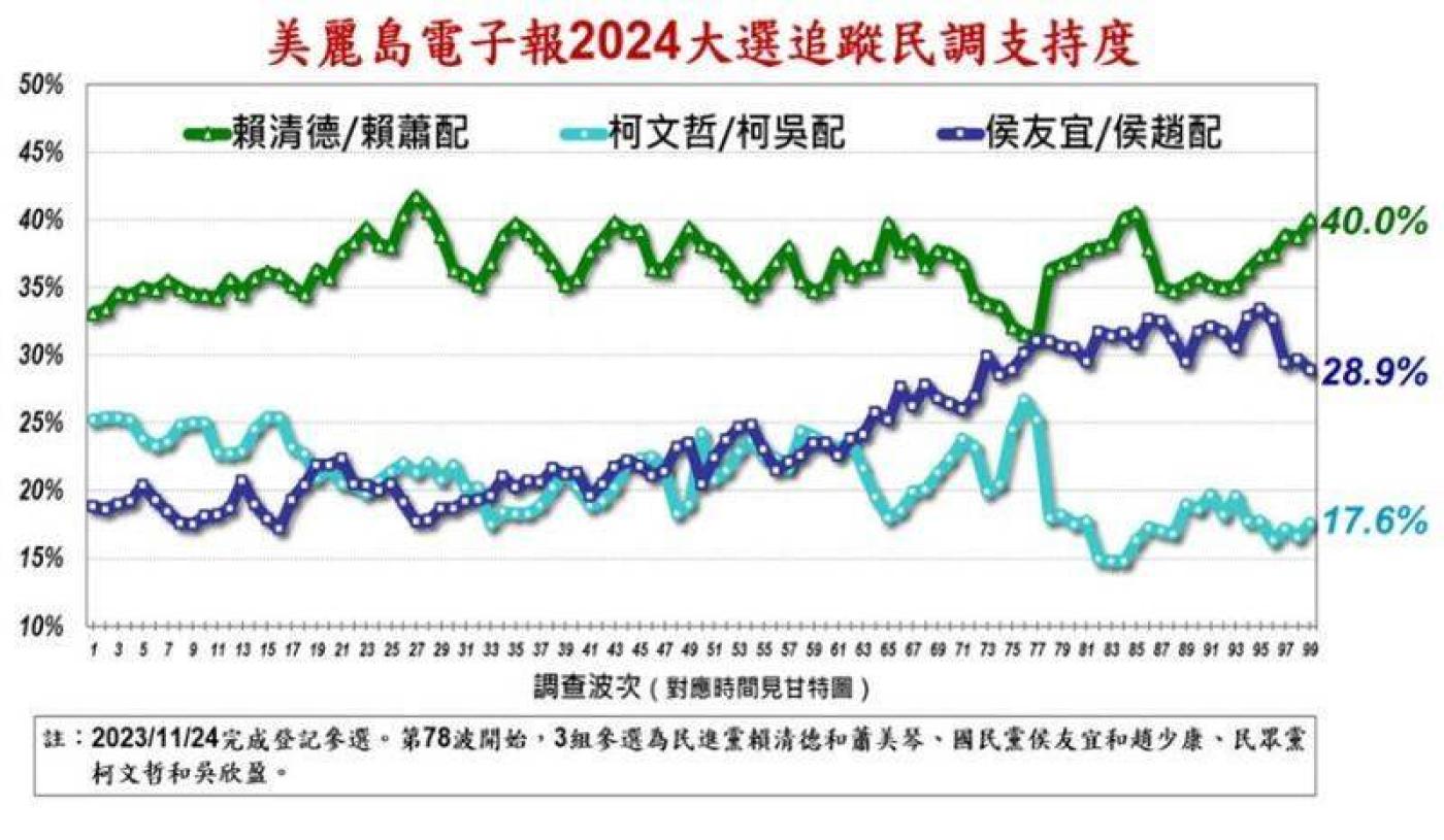 美麗島電子報今天公布最新民調，賴蕭配支持度為40.0%，侯康配以28.9%居次，雙方差距11.1個百分點。美麗島電子報提供