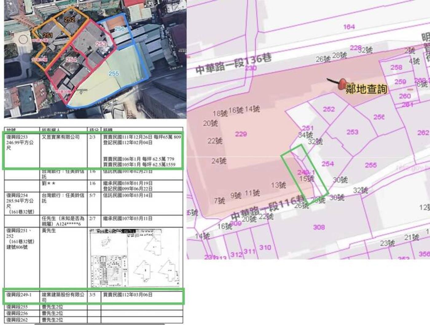 李正皓表示為了符合侯友宜新政「基地面臨6米到8米道路容積獎勵從200%提高到240%的規定」，有一塊畸零地一定要拿下，就是此圖右邊綠框框處復興段249-1地號。翻攝李正皓臉書