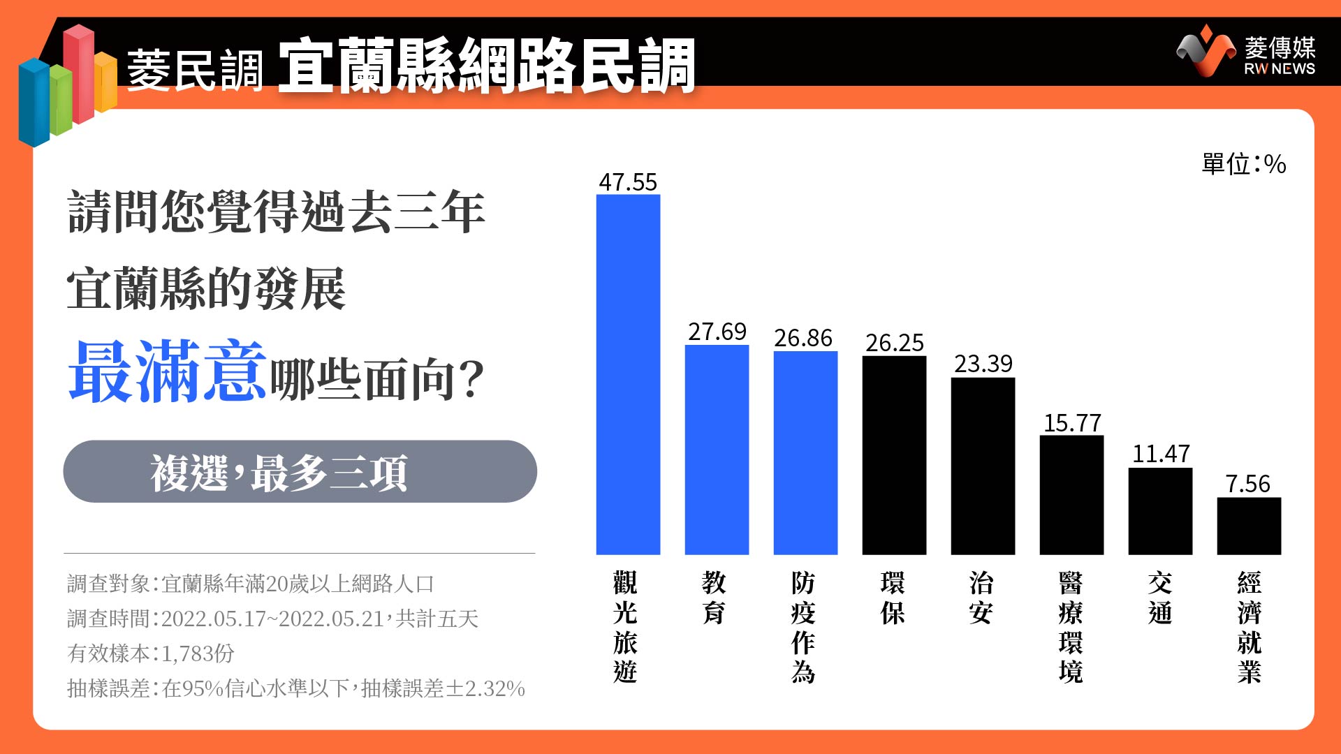 宜蘭縣民最滿意面向