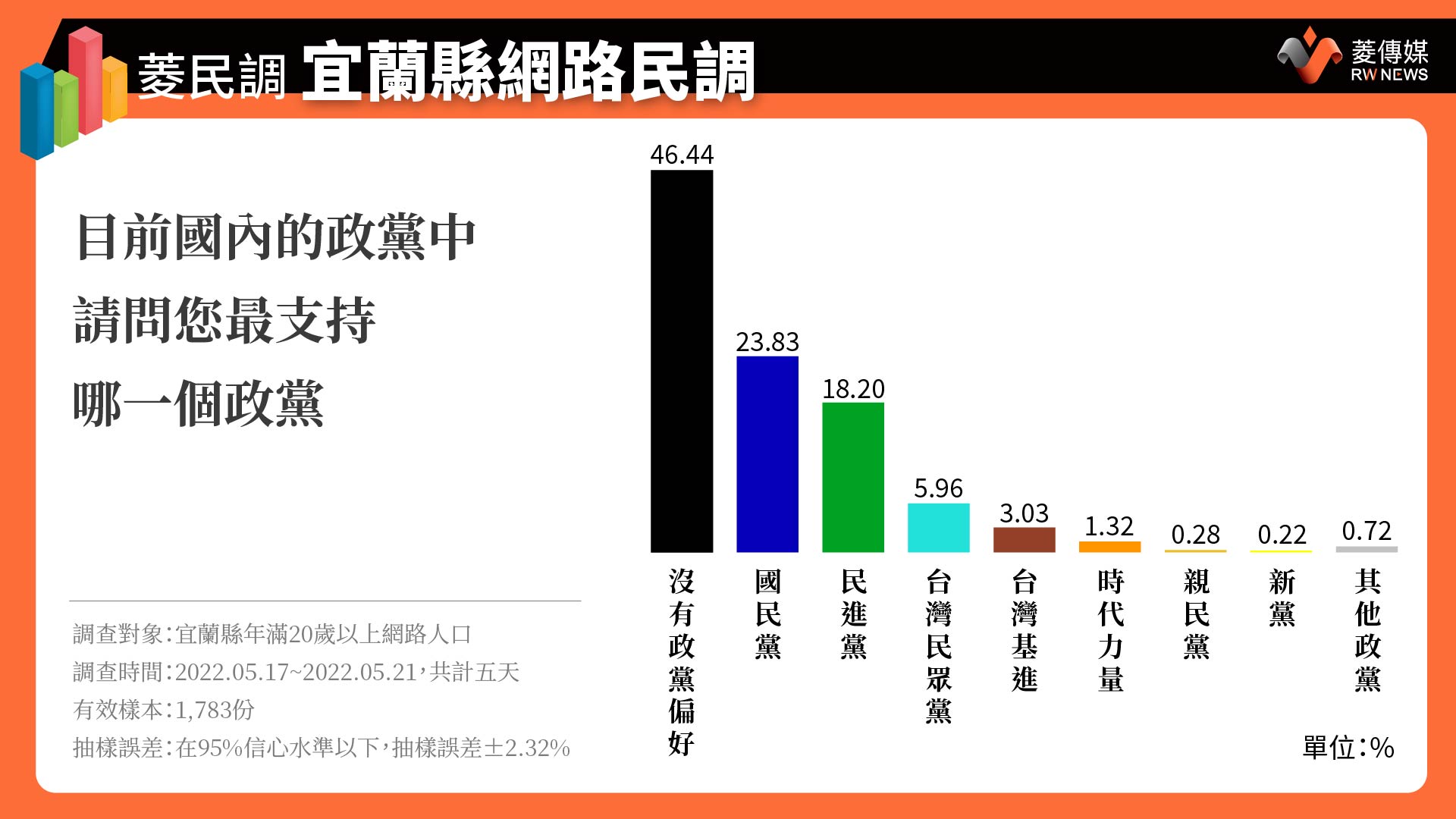 宜蘭縣政黨支持度