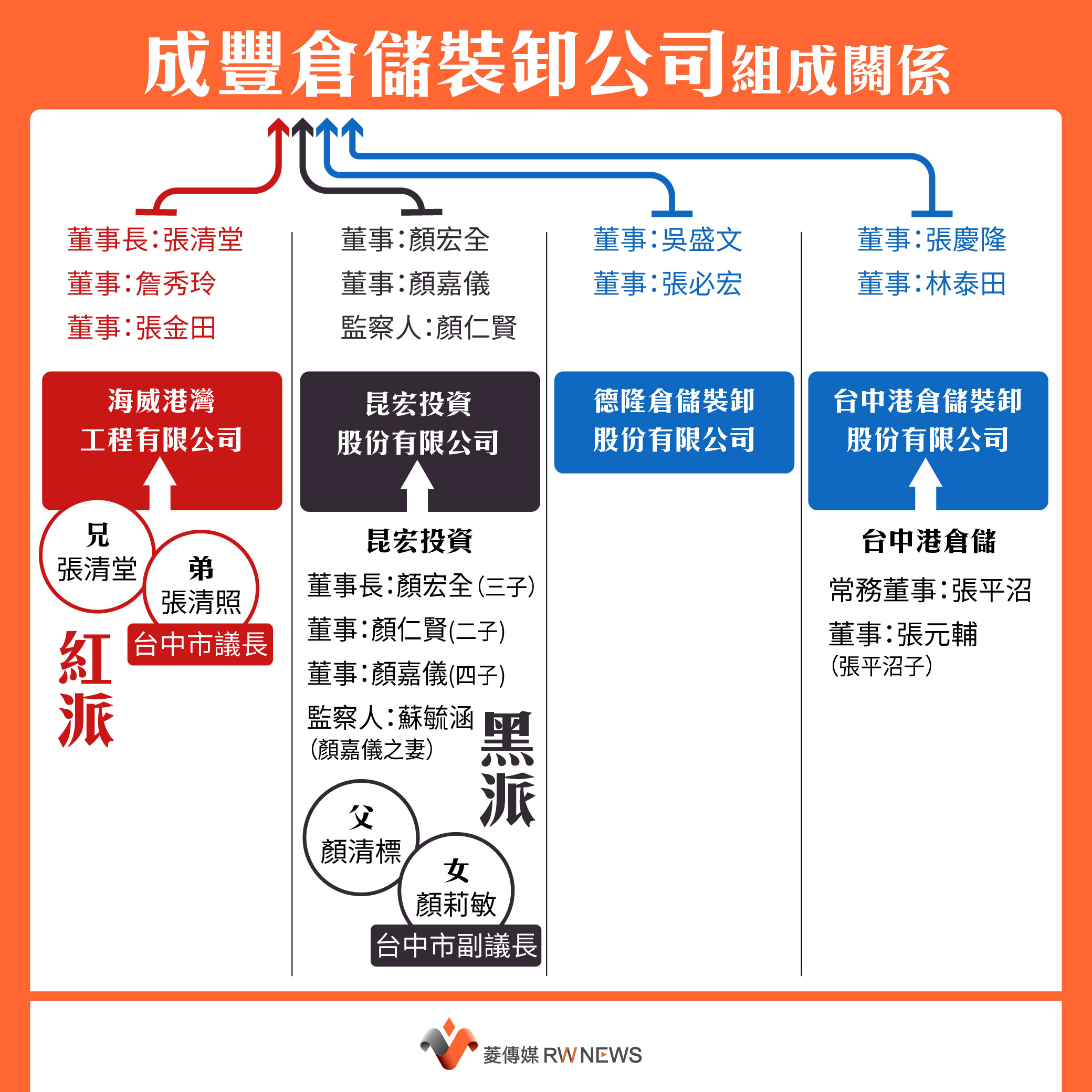 成豐倉儲裝卸公司組成關係圖