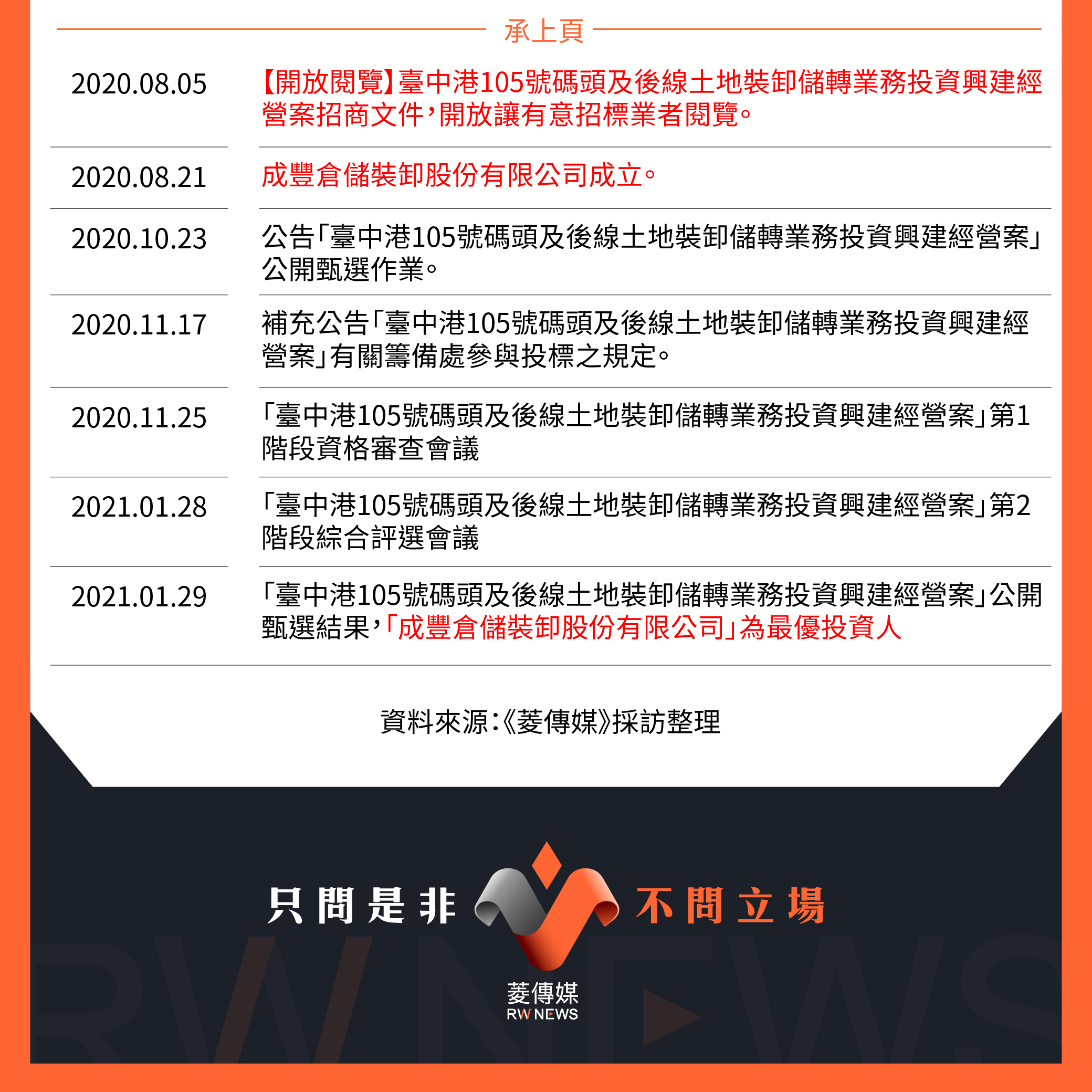 台中港105號碼頭大事記