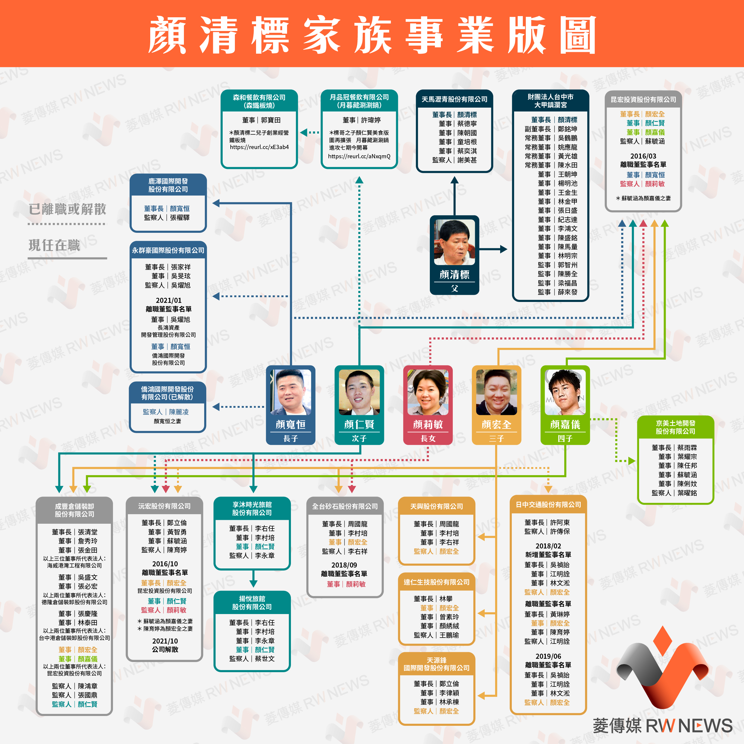 顏清標家族事業版圖