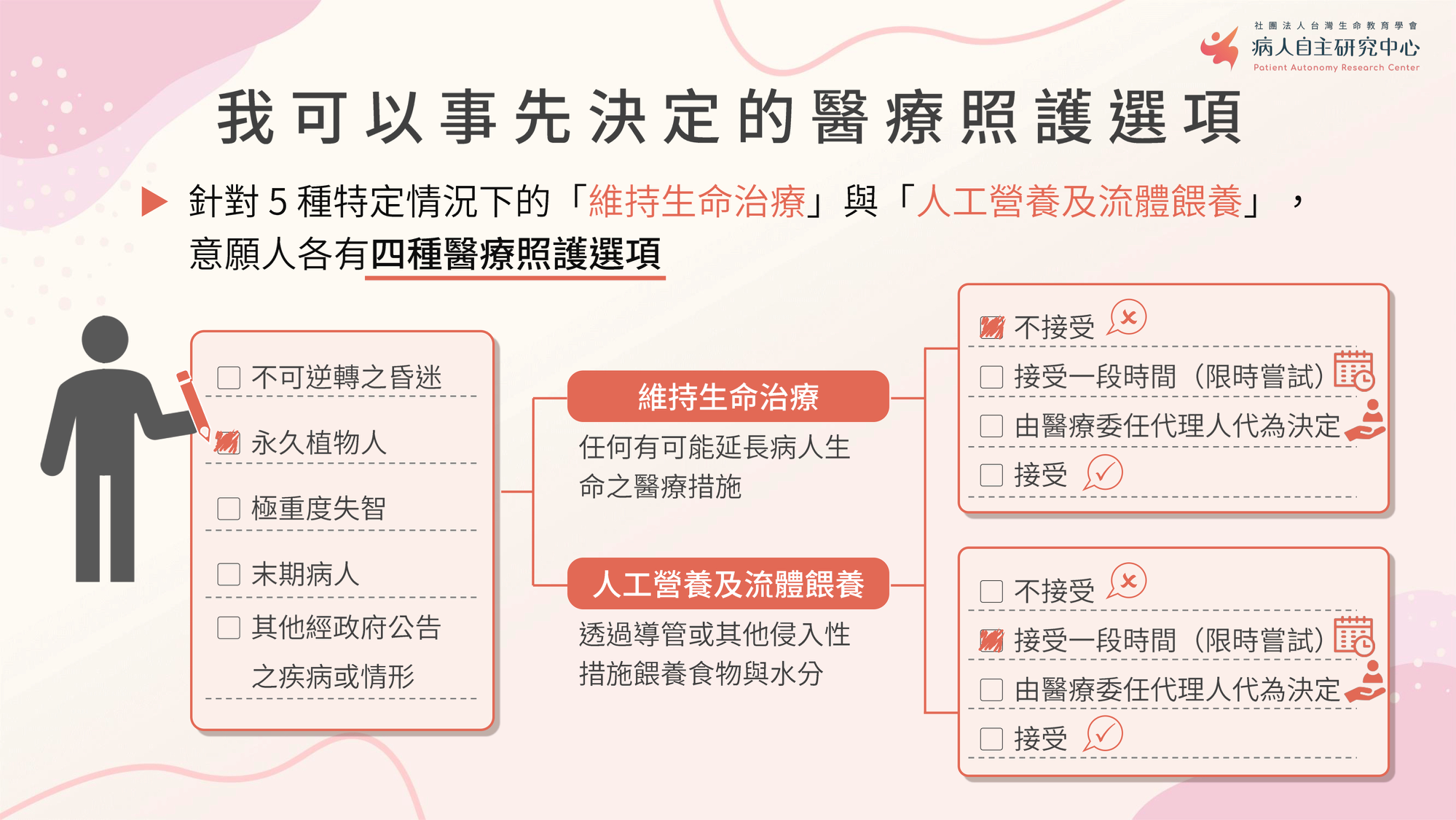 無論想/不想，或願意限時嘗試醫療照護，皆可在決定書中註明。病人自主研究中心提供