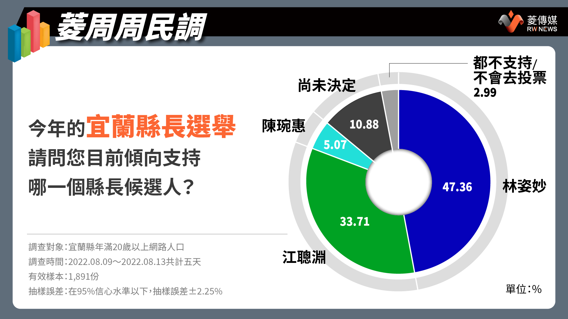 宜蘭縣選民支持度