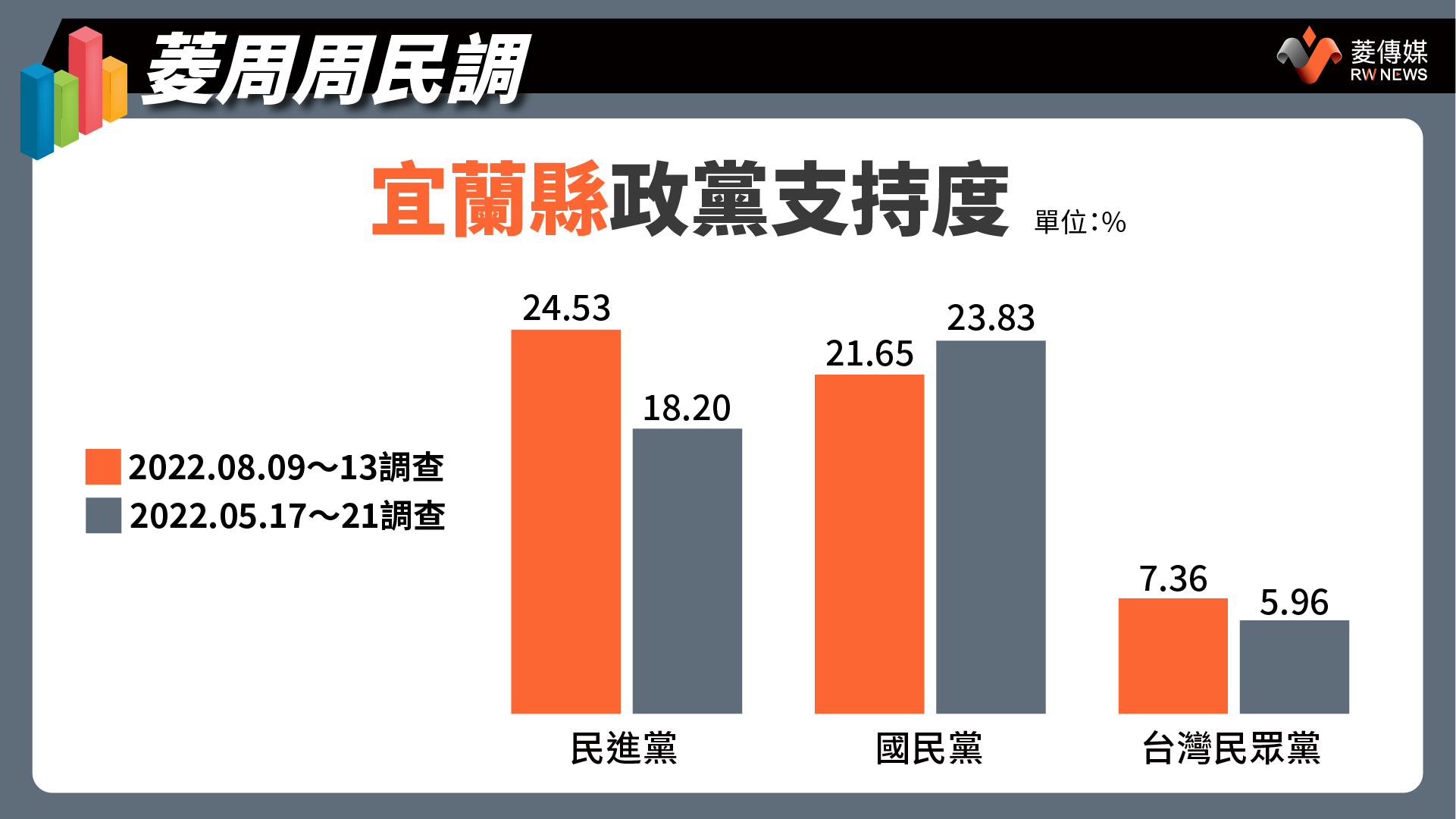 宜蘭縣選民政黨支持度
